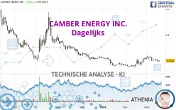 CAMBER ENERGY INC. - Dagelijks