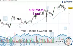 GBP/NOK - 1 uur