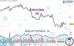 CHF/CNH - 1H