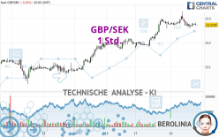 GBP/SEK - 1 Std.