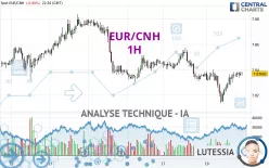 EUR/CNH - 1H