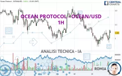 OCEAN PROTOCOL - OCEAN/USD - 1H