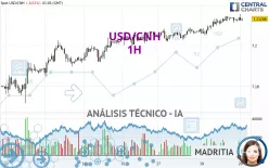 USD/CNH - 1H