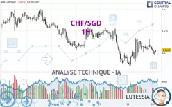 CHF/SGD - 1H