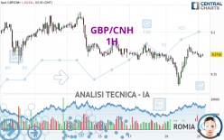 GBP/CNH - 1H