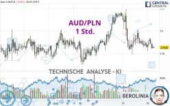 AUD/PLN - 1 Std.