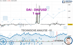 DAI - DAI/USD - 1 uur