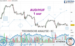 AUD/HUF - 1 uur