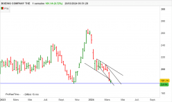 BOEING COMPANY THE - Semanal