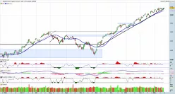 S&amp;P500 INDEX - Täglich