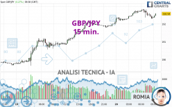 GBP/JPY - 15 min.