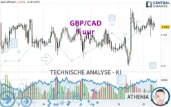 GBP/CAD - 1 uur