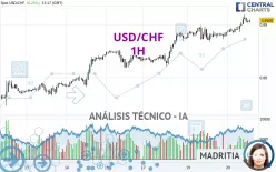 USD/CHF - 1H