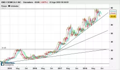 KMG CHEMICALS INC. - Giornaliero