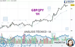 GBP/JPY - 1H