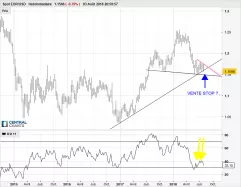 EUR/USD - Wekelijks