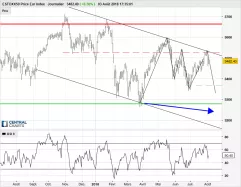 ESTOXX50 PRICE EUR INDEX - Dagelijks