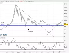 BITCOIN - BTC/USD - Dagelijks