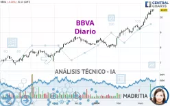 BBVA - Täglich