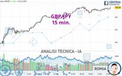 GBP/JPY - 15 min.