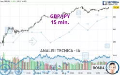 GBP/JPY - 15 min.