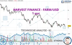 HARVEST FINANCE - FARM/USD - 1 uur