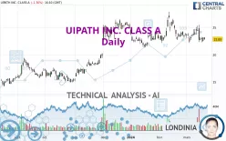 UIPATH INC. CLASS A - Daily