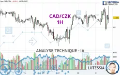 CAD/CZK - 1H