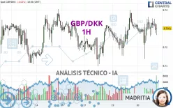 GBP/DKK - 1H