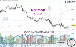 NZD/SGD - 1 uur