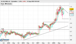 3U HOLDING AG - Giornaliero