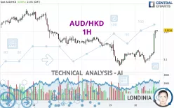 AUD/HKD - 1H