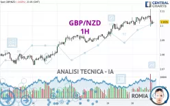 GBP/NZD - 1H