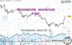 MOONRIVER - MOVR/USD - 1 Std.