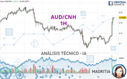 AUD/CNH - 1H