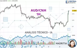 AUD/CNH - 1H