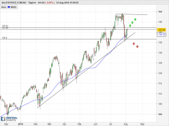 SALESFORCE INC. - Täglich