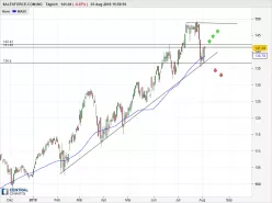 SALESFORCE INC. - Giornaliero