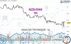 NZD/DKK - 1H