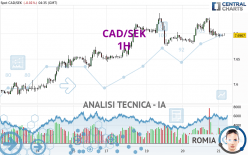 CAD/SEK - 1H