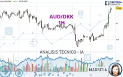 AUD/DKK - 1H