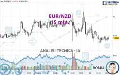 EUR/NZD - 15 min.