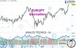 EUR/JPY - Giornaliero