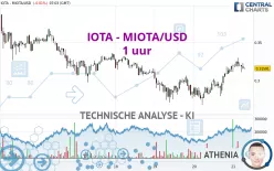 IOTA - MIOTA/USD - 1 uur