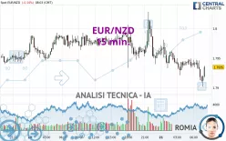 EUR/NZD - 15 min.