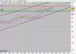 LVMH - Daily