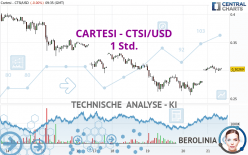 CARTESI - CTSI/USD - 1 Std.