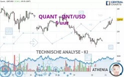 QUANT - QNT/USD - 1 uur