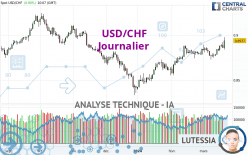 USD/CHF - Dagelijks