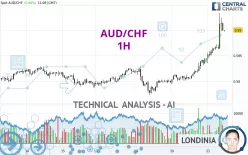 AUD/CHF - 1H